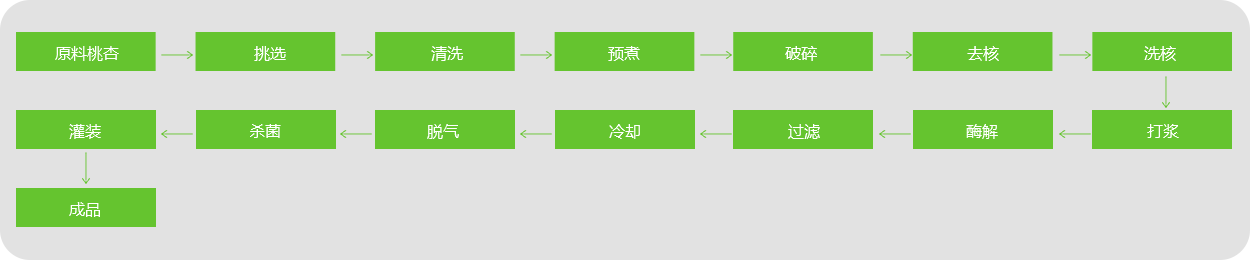 桃、杏、李汁